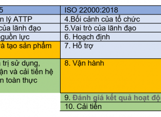 ISO 22000