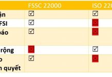 FSSC 22000 là gì