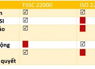 FSSC 22000 là gì